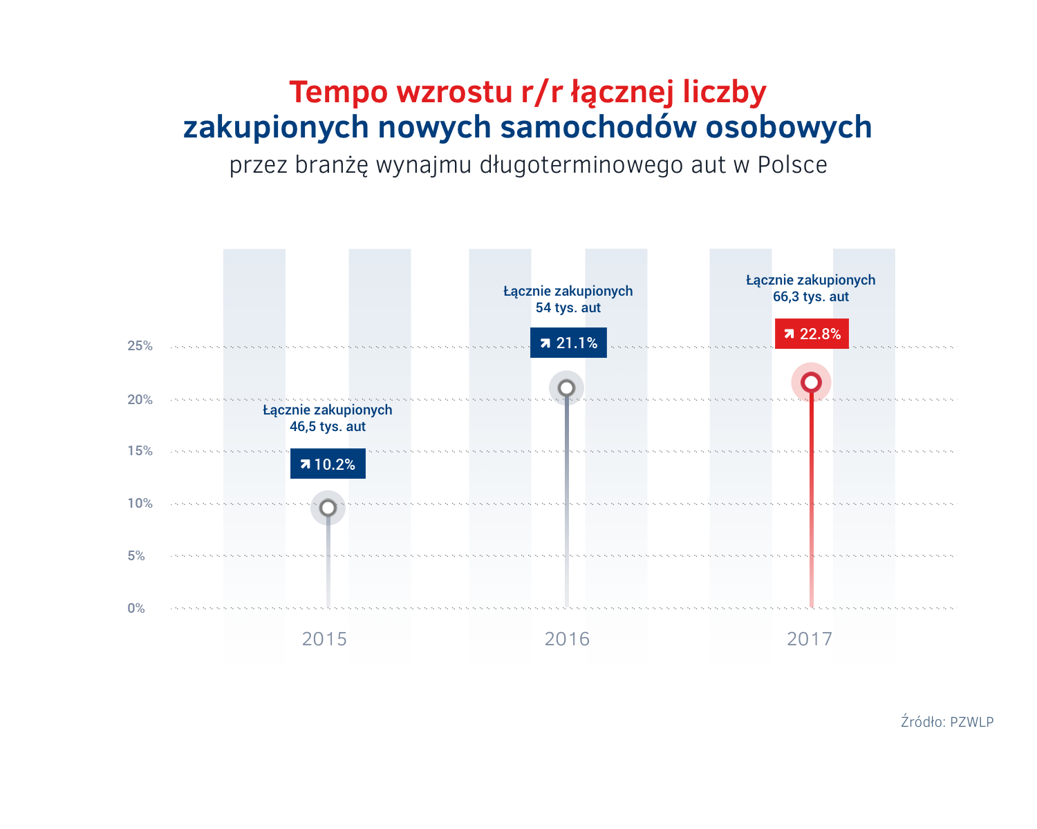 Wzrost liczby kupowanych aut - wynajem dlugoterminowy.png